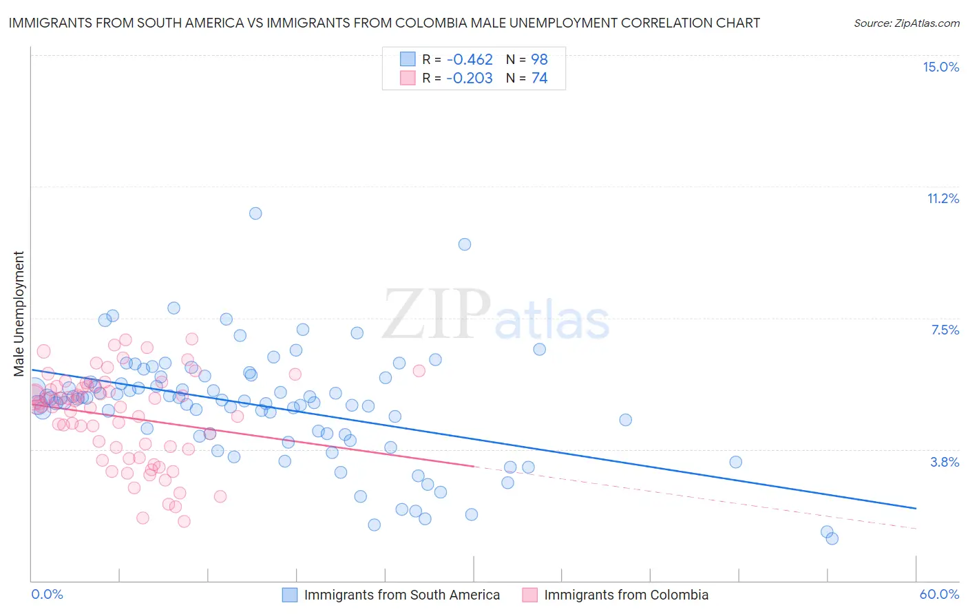Immigrants from South America vs Immigrants from Colombia Male Unemployment