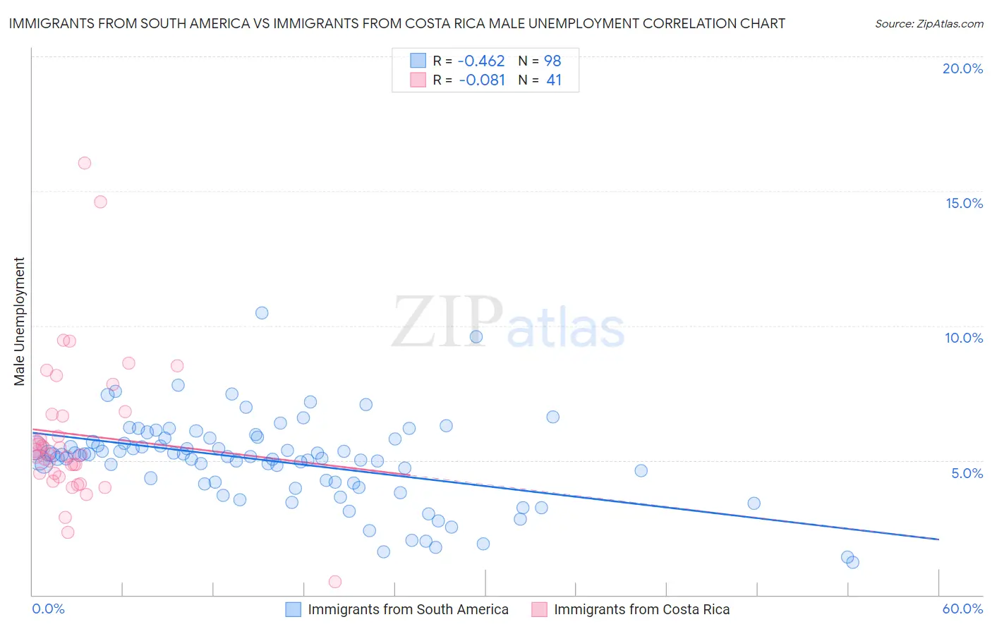 Immigrants from South America vs Immigrants from Costa Rica Male Unemployment
