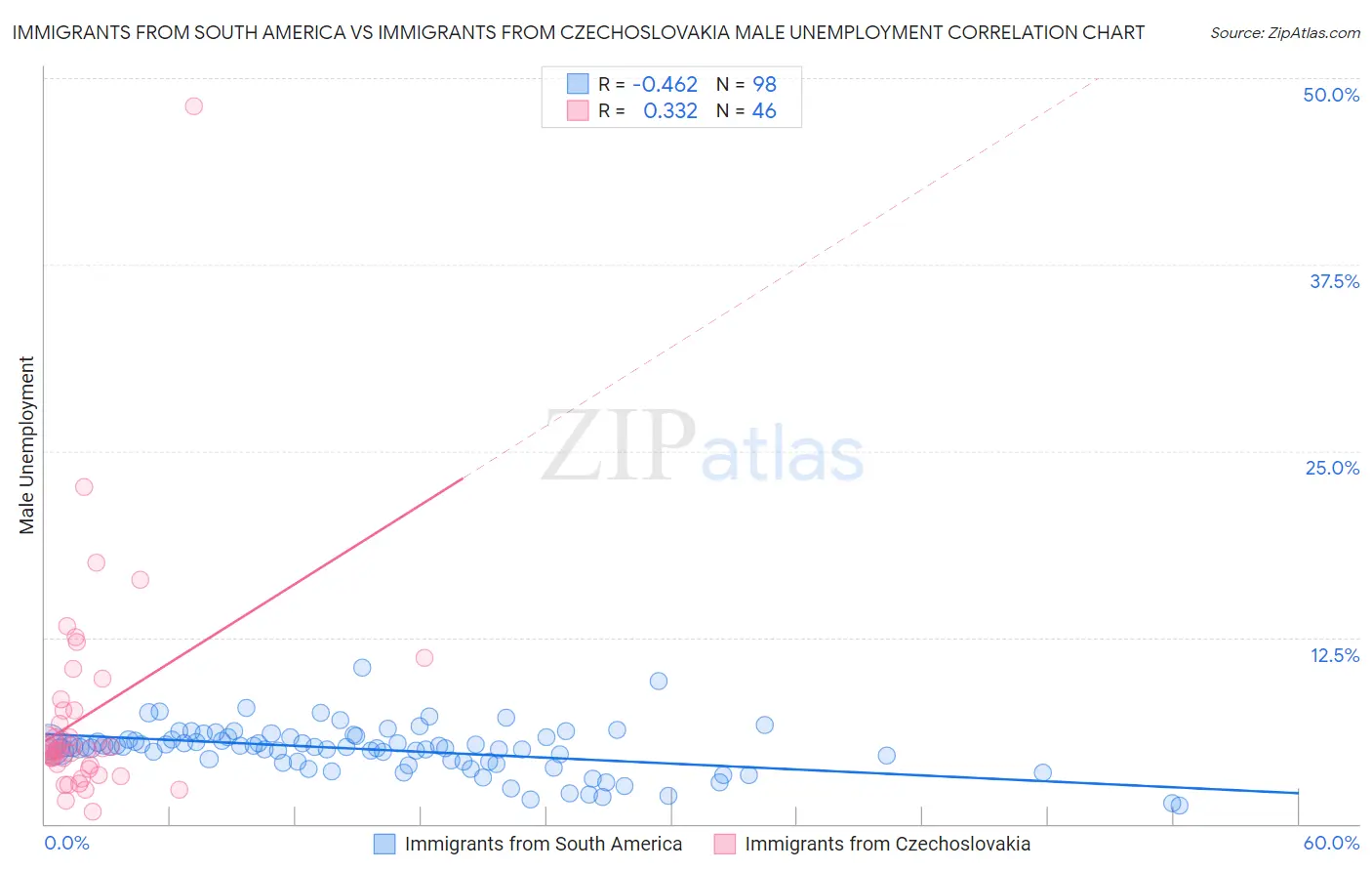 Immigrants from South America vs Immigrants from Czechoslovakia Male Unemployment