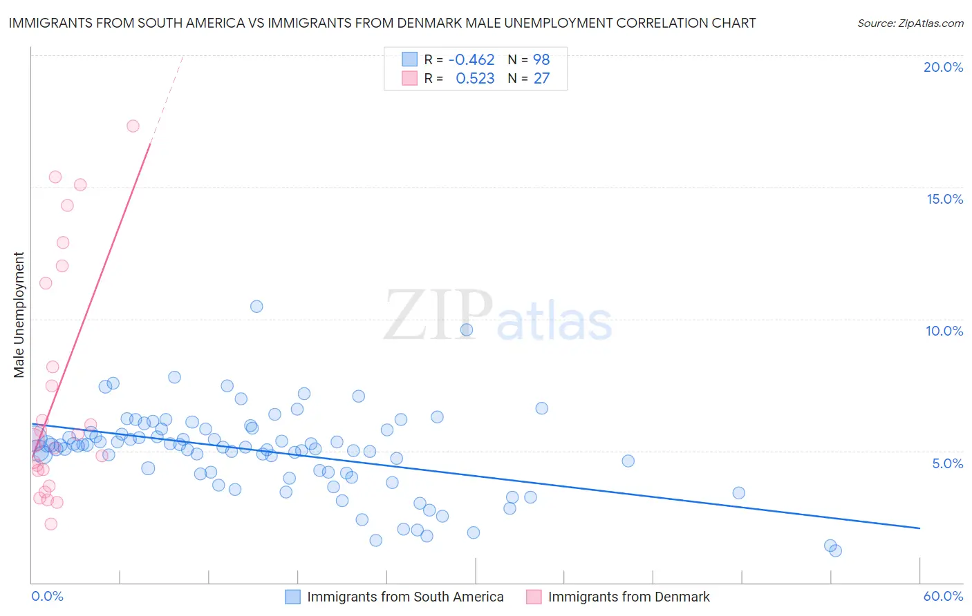 Immigrants from South America vs Immigrants from Denmark Male Unemployment