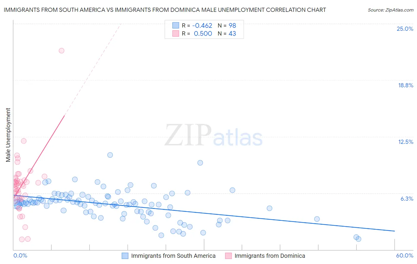Immigrants from South America vs Immigrants from Dominica Male Unemployment