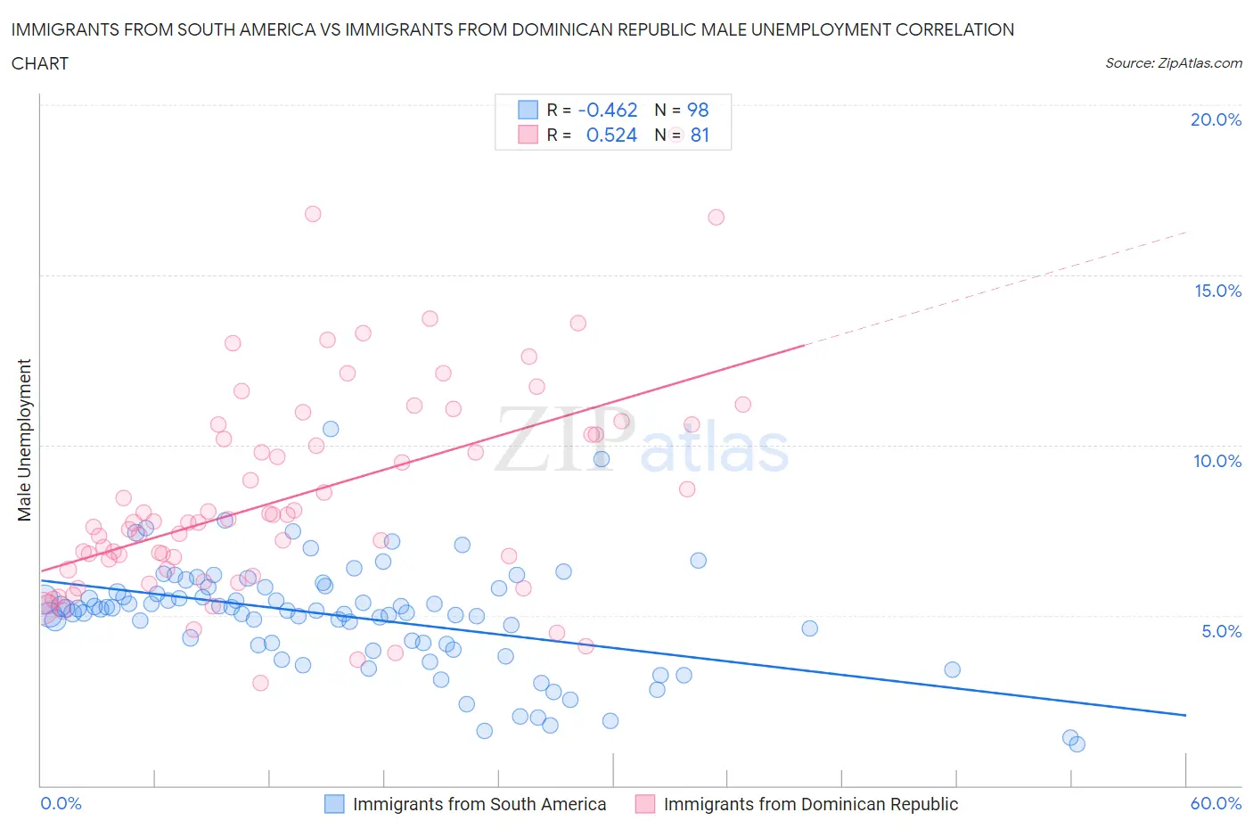 Immigrants from South America vs Immigrants from Dominican Republic Male Unemployment