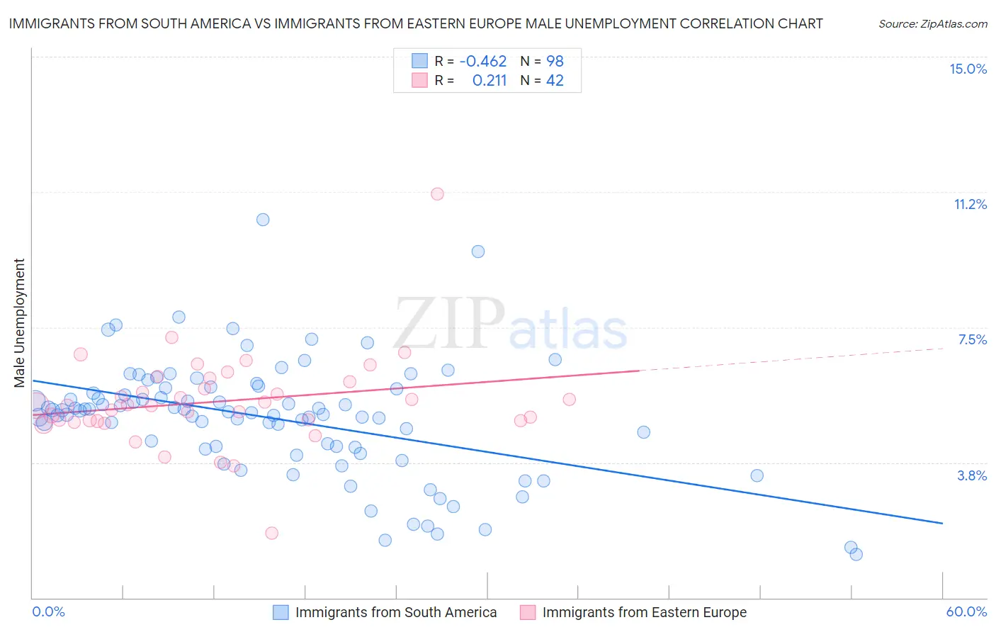 Immigrants from South America vs Immigrants from Eastern Europe Male Unemployment