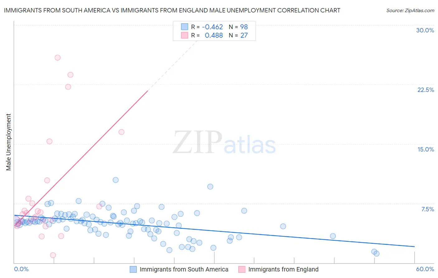 Immigrants from South America vs Immigrants from England Male Unemployment