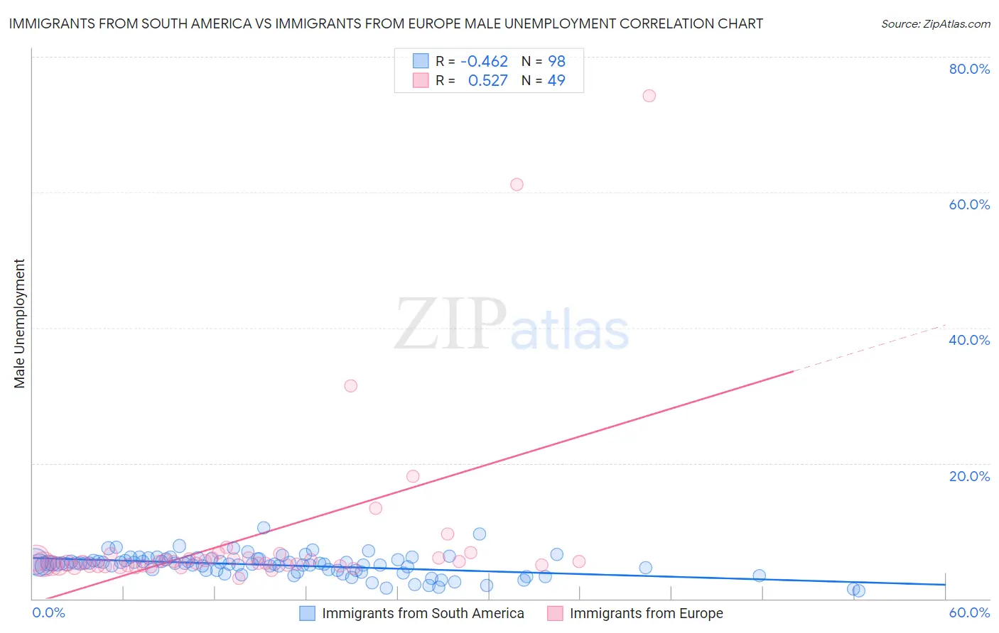 Immigrants from South America vs Immigrants from Europe Male Unemployment