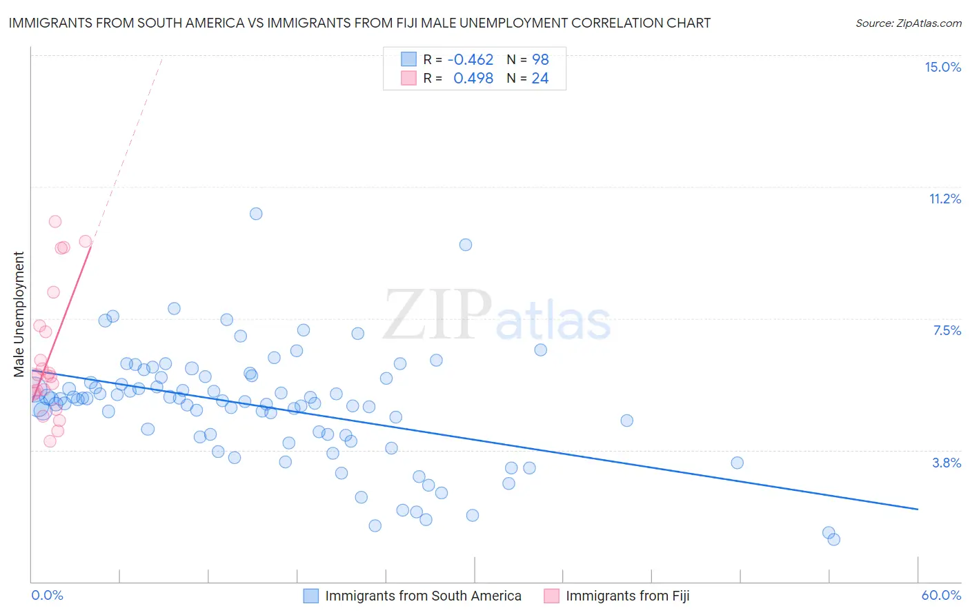 Immigrants from South America vs Immigrants from Fiji Male Unemployment