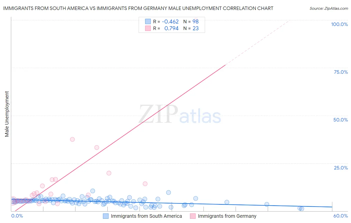 Immigrants from South America vs Immigrants from Germany Male Unemployment