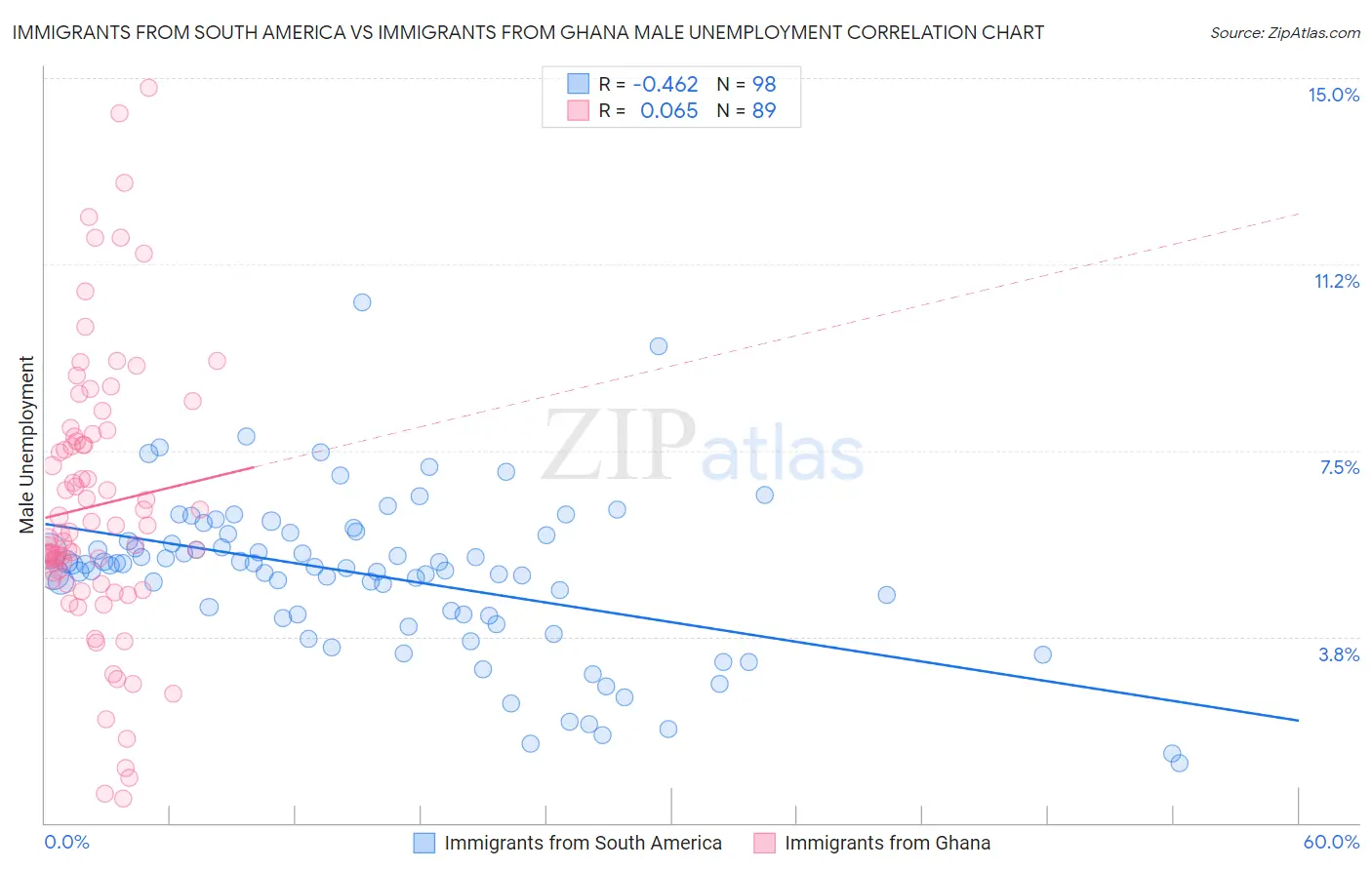 Immigrants from South America vs Immigrants from Ghana Male Unemployment