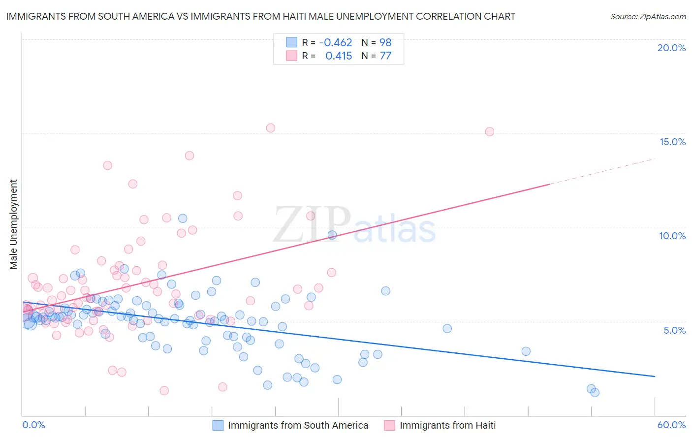 Immigrants from South America vs Immigrants from Haiti Male Unemployment