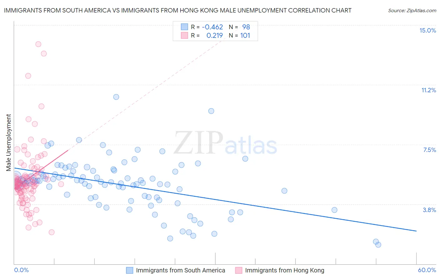 Immigrants from South America vs Immigrants from Hong Kong Male Unemployment