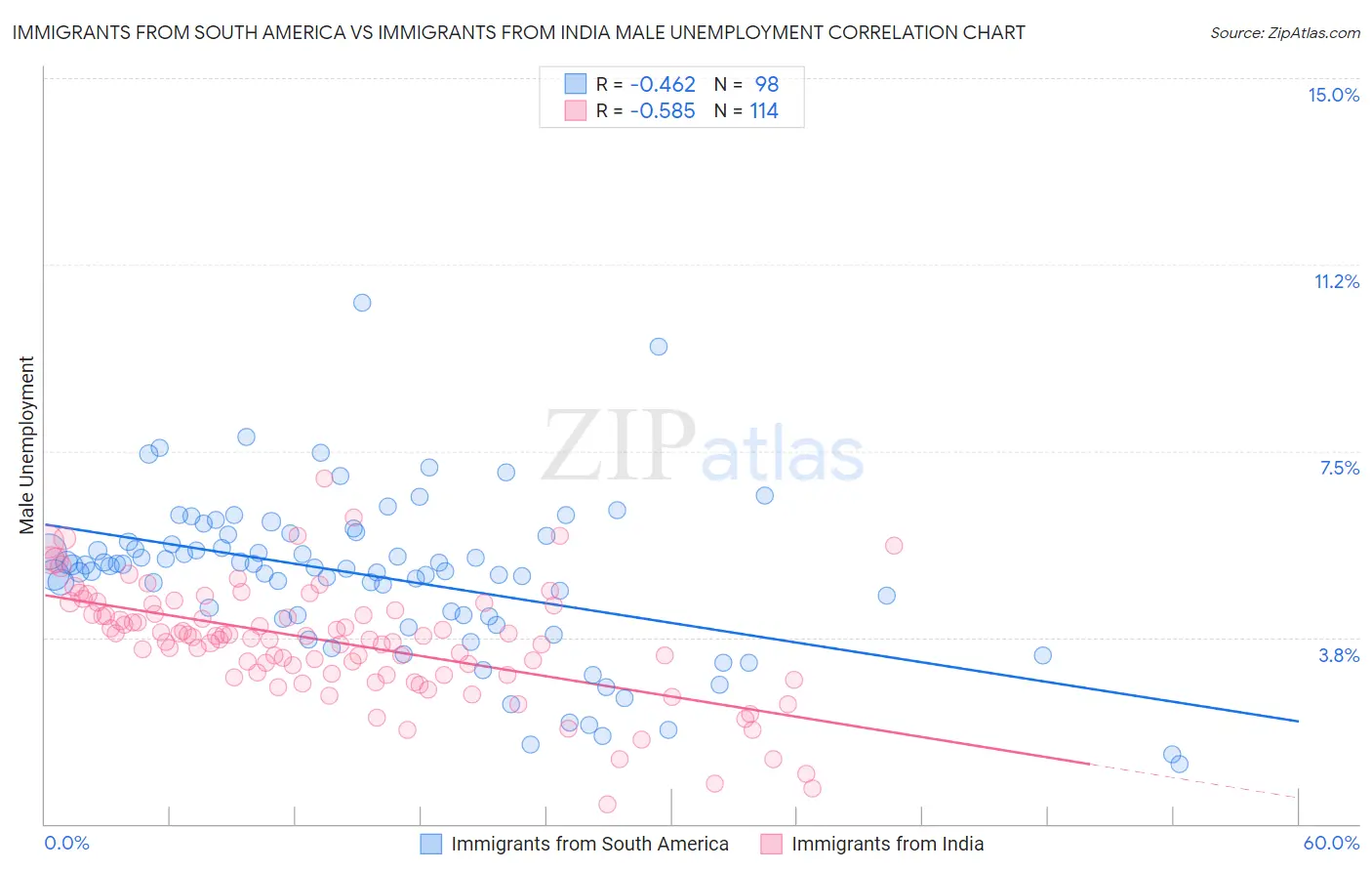 Immigrants from South America vs Immigrants from India Male Unemployment
