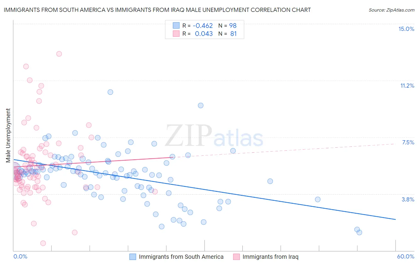 Immigrants from South America vs Immigrants from Iraq Male Unemployment