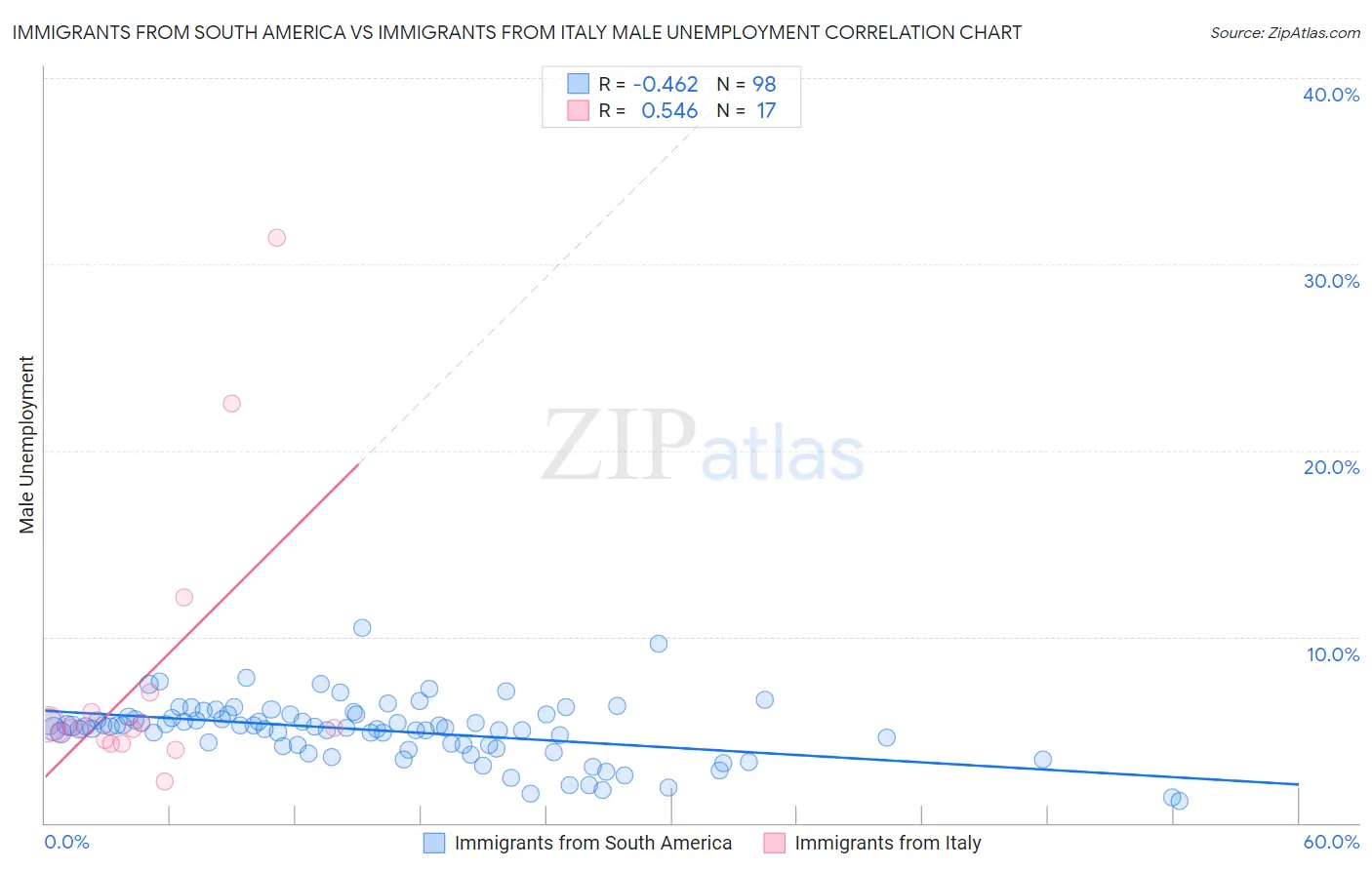 Immigrants from South America vs Immigrants from Italy Male Unemployment
