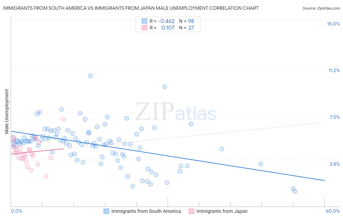 Immigrants from South America vs Immigrants from Japan Male Unemployment