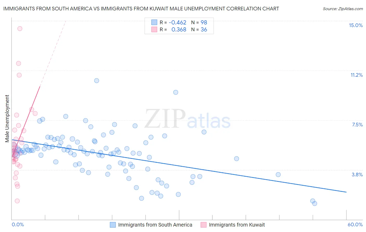 Immigrants from South America vs Immigrants from Kuwait Male Unemployment