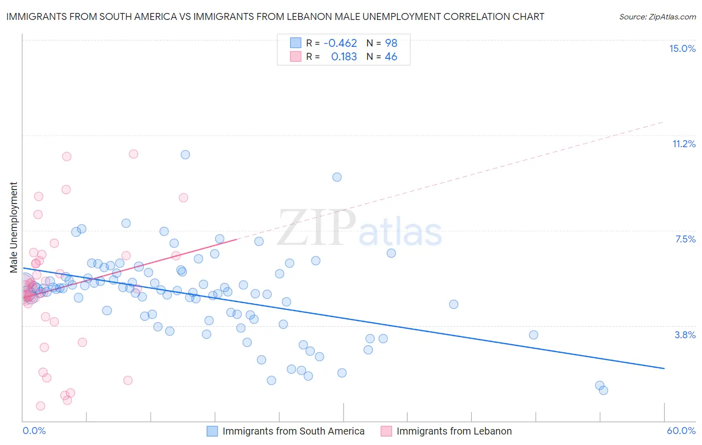 Immigrants from South America vs Immigrants from Lebanon Male Unemployment