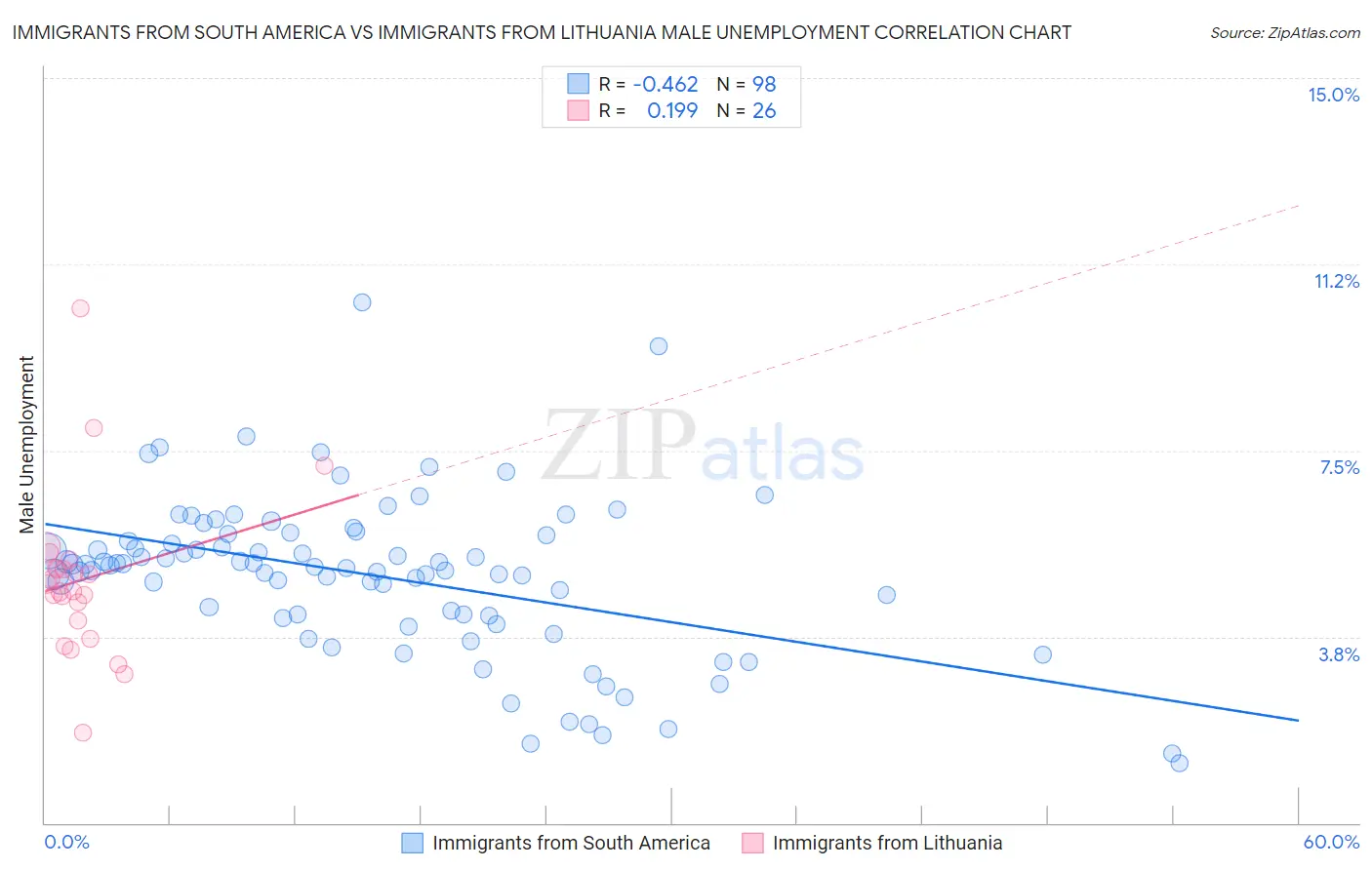 Immigrants from South America vs Immigrants from Lithuania Male Unemployment