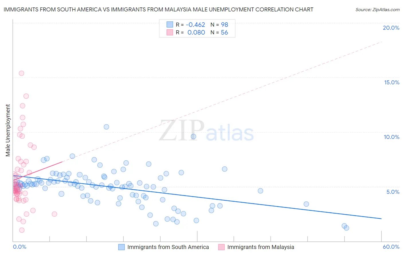 Immigrants from South America vs Immigrants from Malaysia Male Unemployment