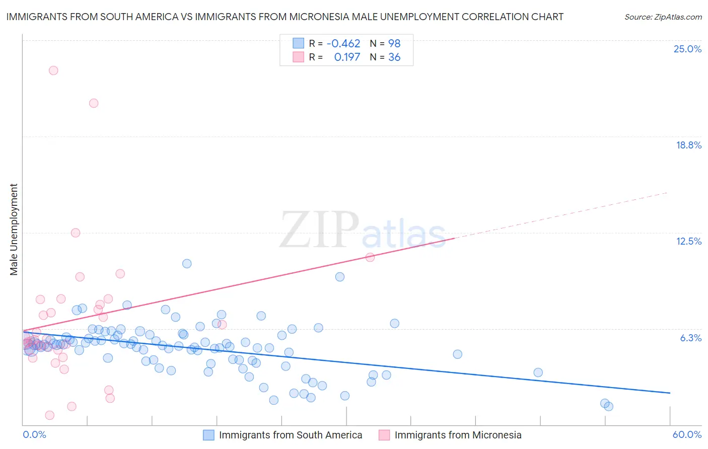 Immigrants from South America vs Immigrants from Micronesia Male Unemployment