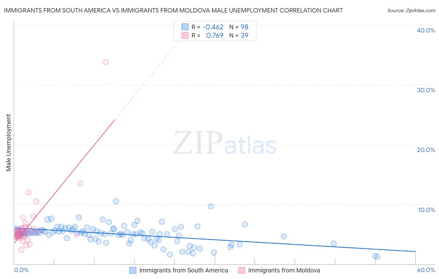 Immigrants from South America vs Immigrants from Moldova Male Unemployment