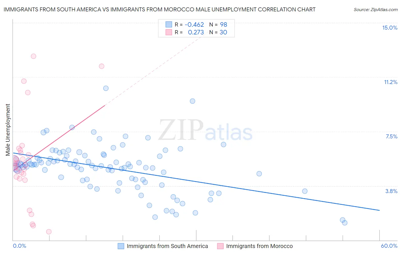 Immigrants from South America vs Immigrants from Morocco Male Unemployment