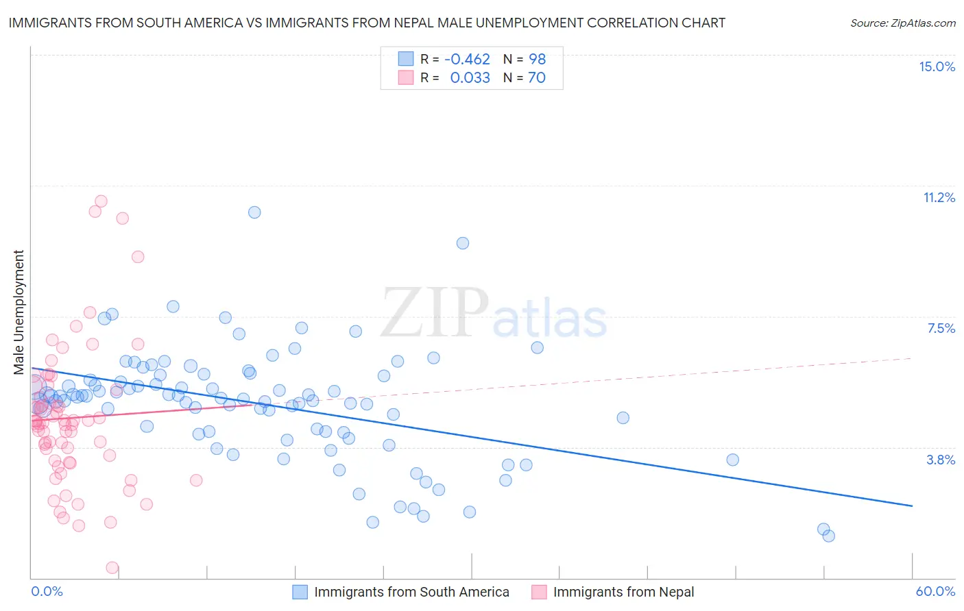 Immigrants from South America vs Immigrants from Nepal Male Unemployment