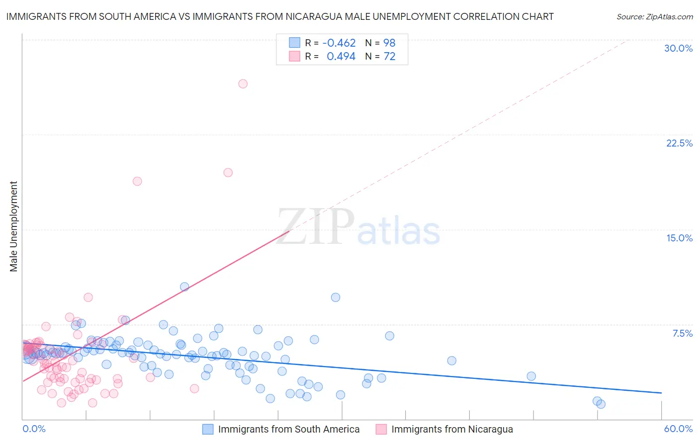 Immigrants from South America vs Immigrants from Nicaragua Male Unemployment