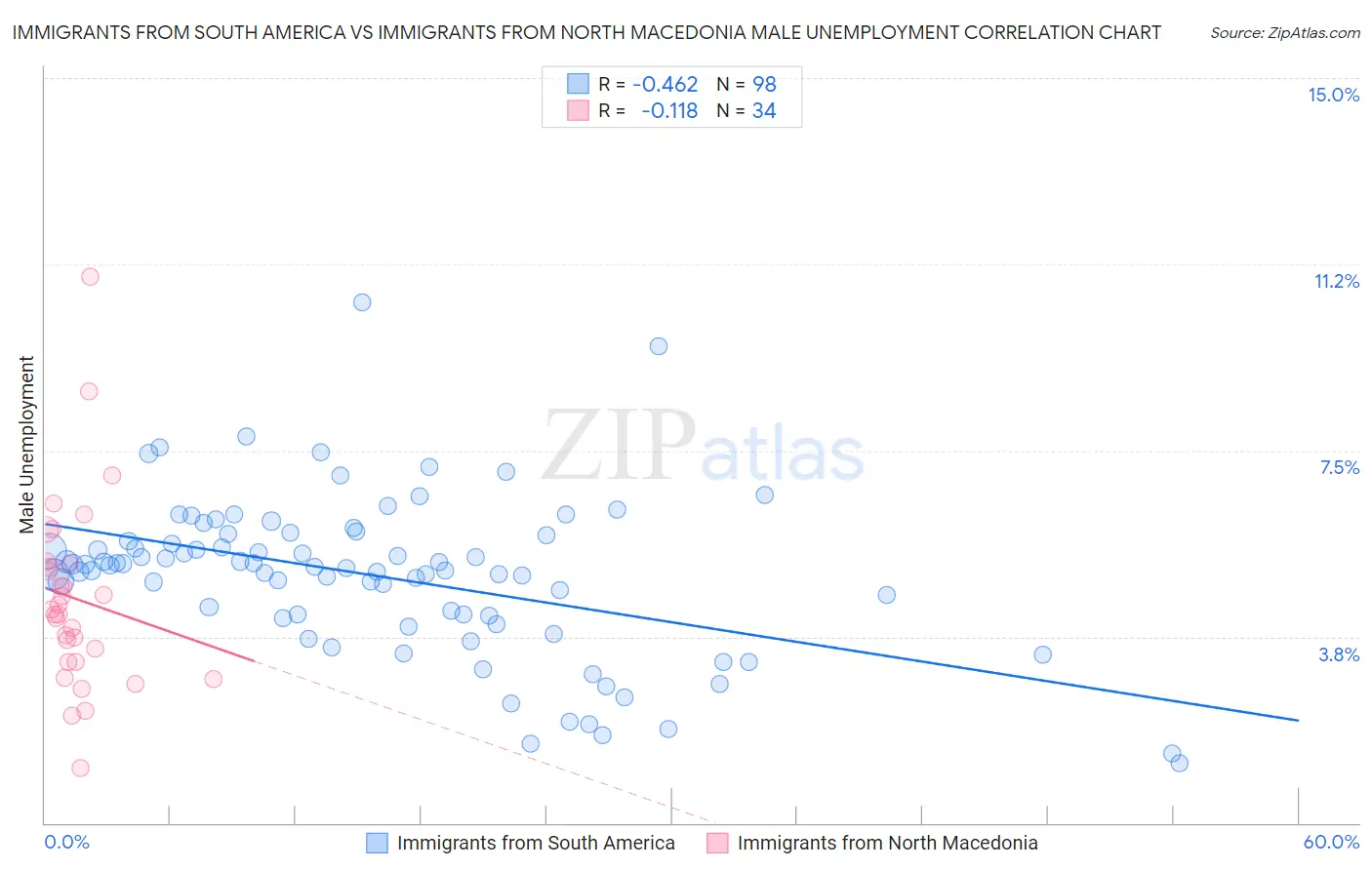 Immigrants from South America vs Immigrants from North Macedonia Male Unemployment