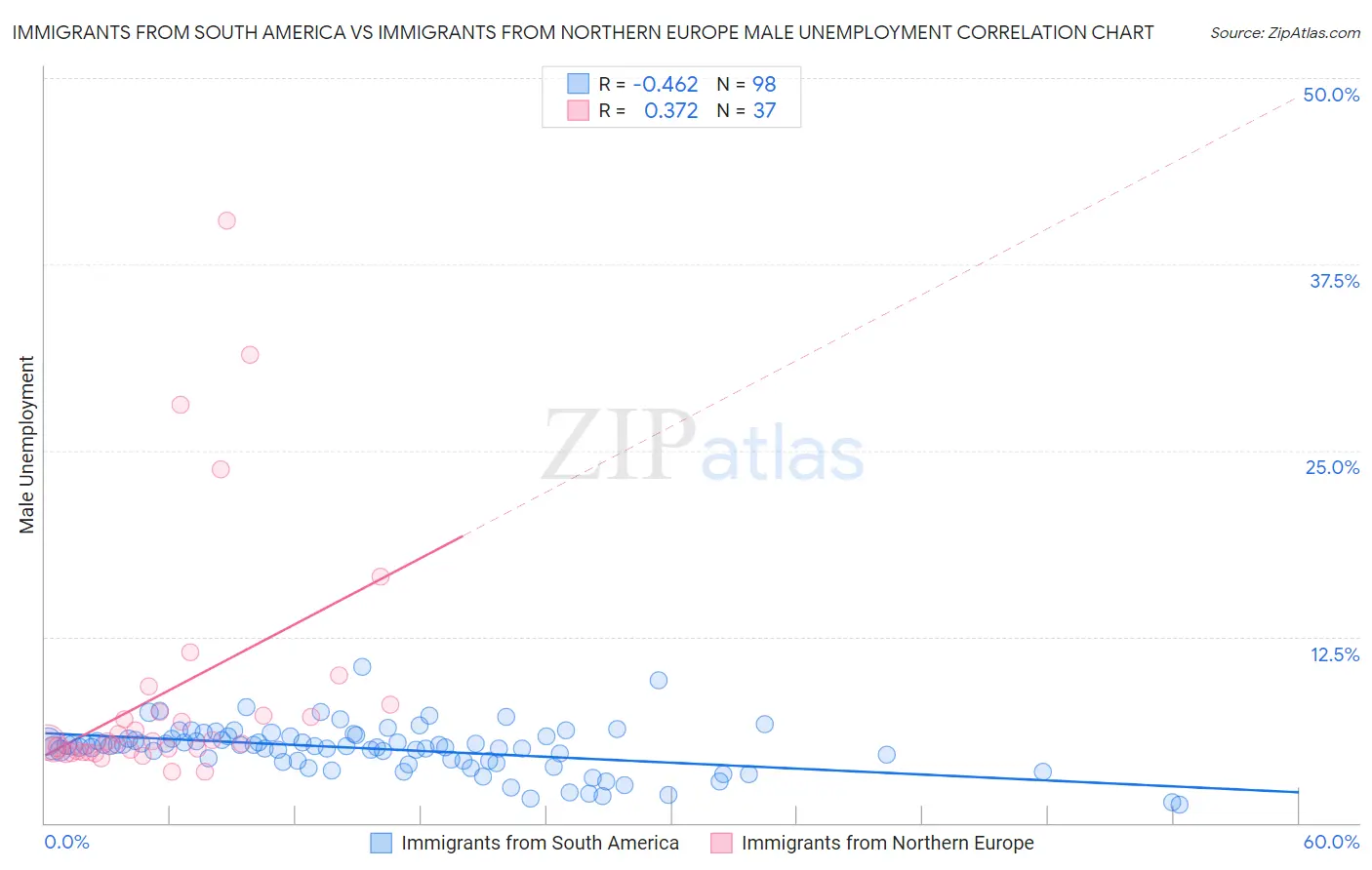 Immigrants from South America vs Immigrants from Northern Europe Male Unemployment