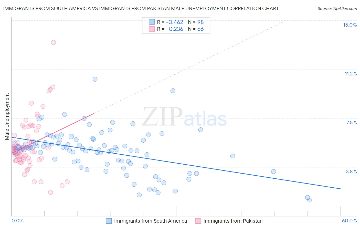 Immigrants from South America vs Immigrants from Pakistan Male Unemployment