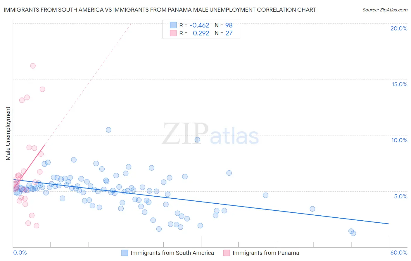 Immigrants from South America vs Immigrants from Panama Male Unemployment