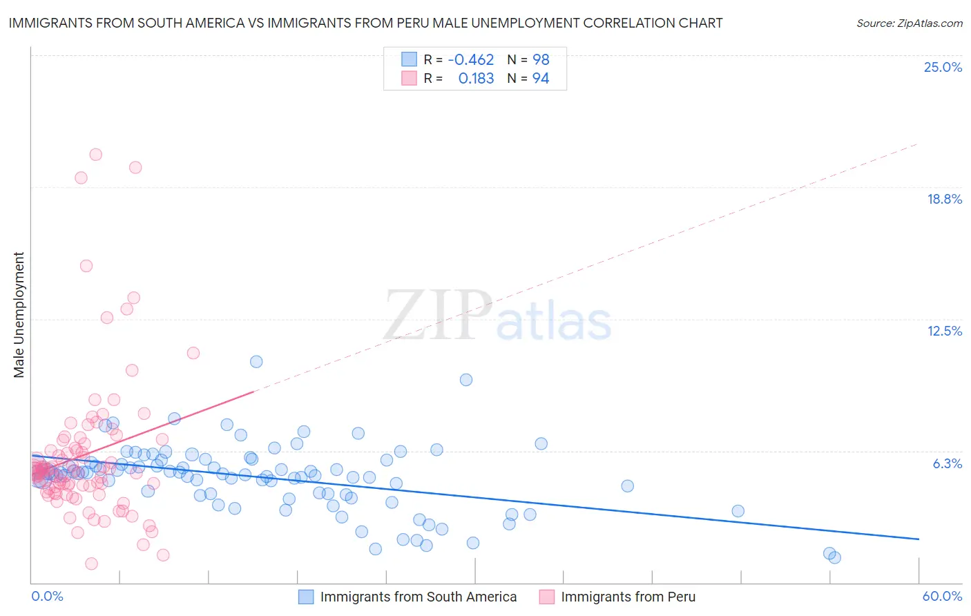 Immigrants from South America vs Immigrants from Peru Male Unemployment