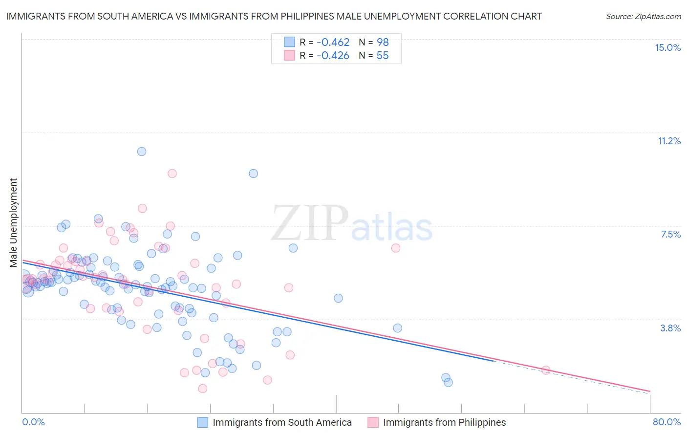 Immigrants from South America vs Immigrants from Philippines Male Unemployment