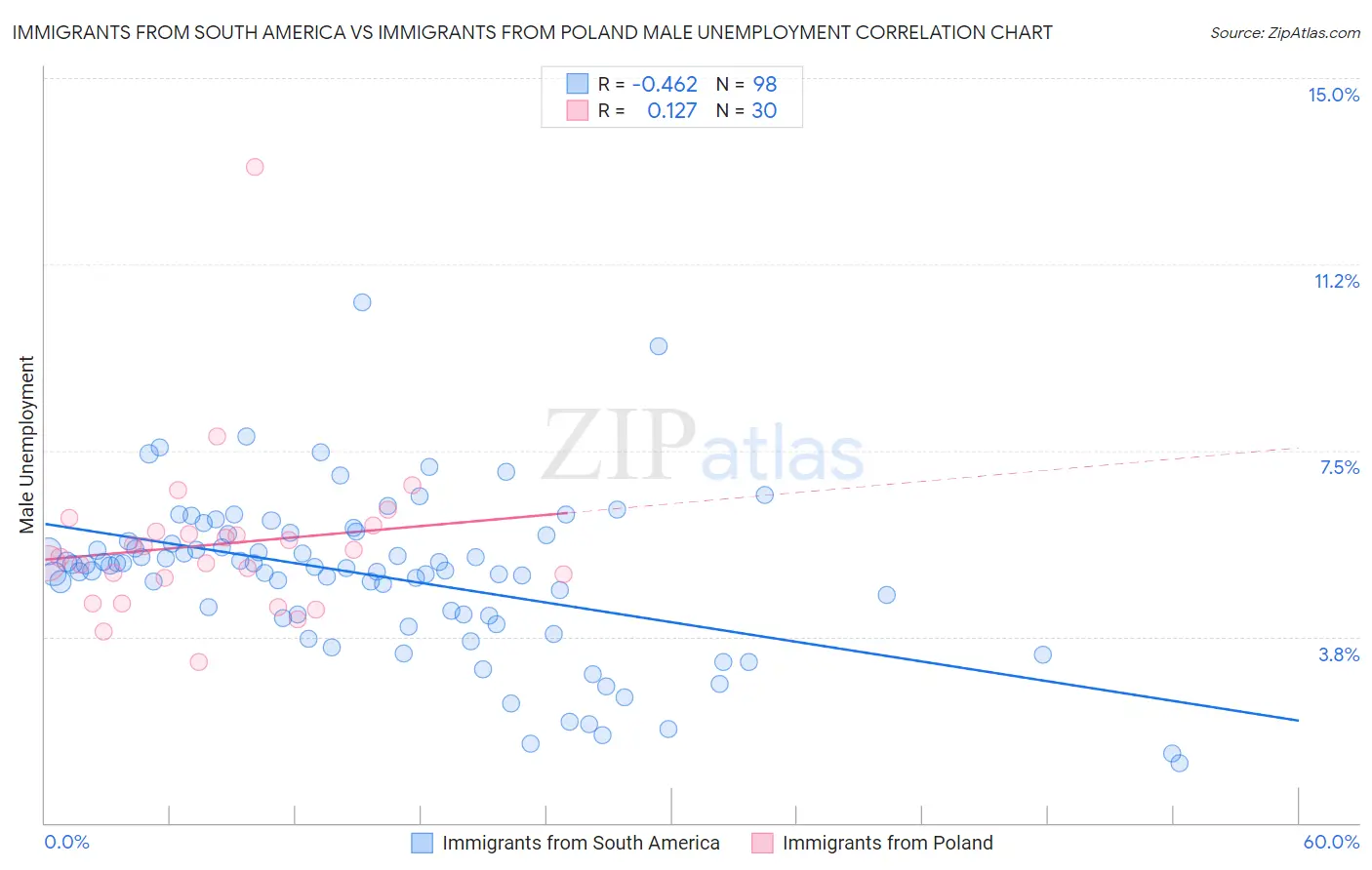 Immigrants from South America vs Immigrants from Poland Male Unemployment