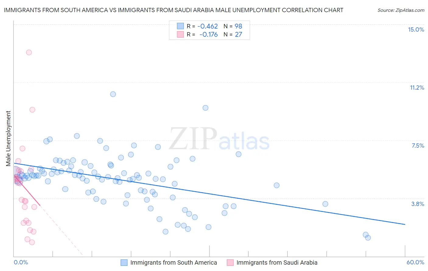 Immigrants from South America vs Immigrants from Saudi Arabia Male Unemployment