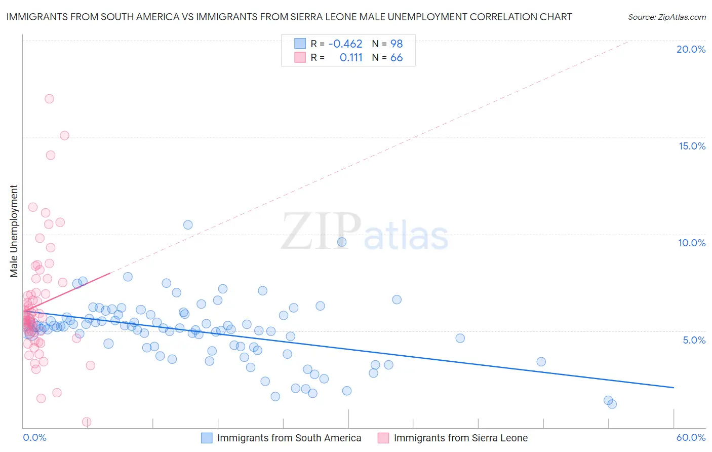 Immigrants from South America vs Immigrants from Sierra Leone Male Unemployment