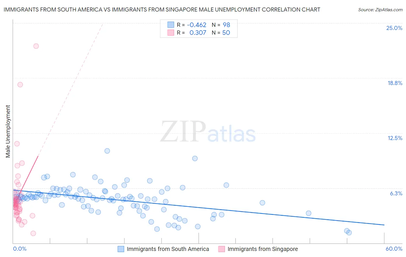 Immigrants from South America vs Immigrants from Singapore Male Unemployment
