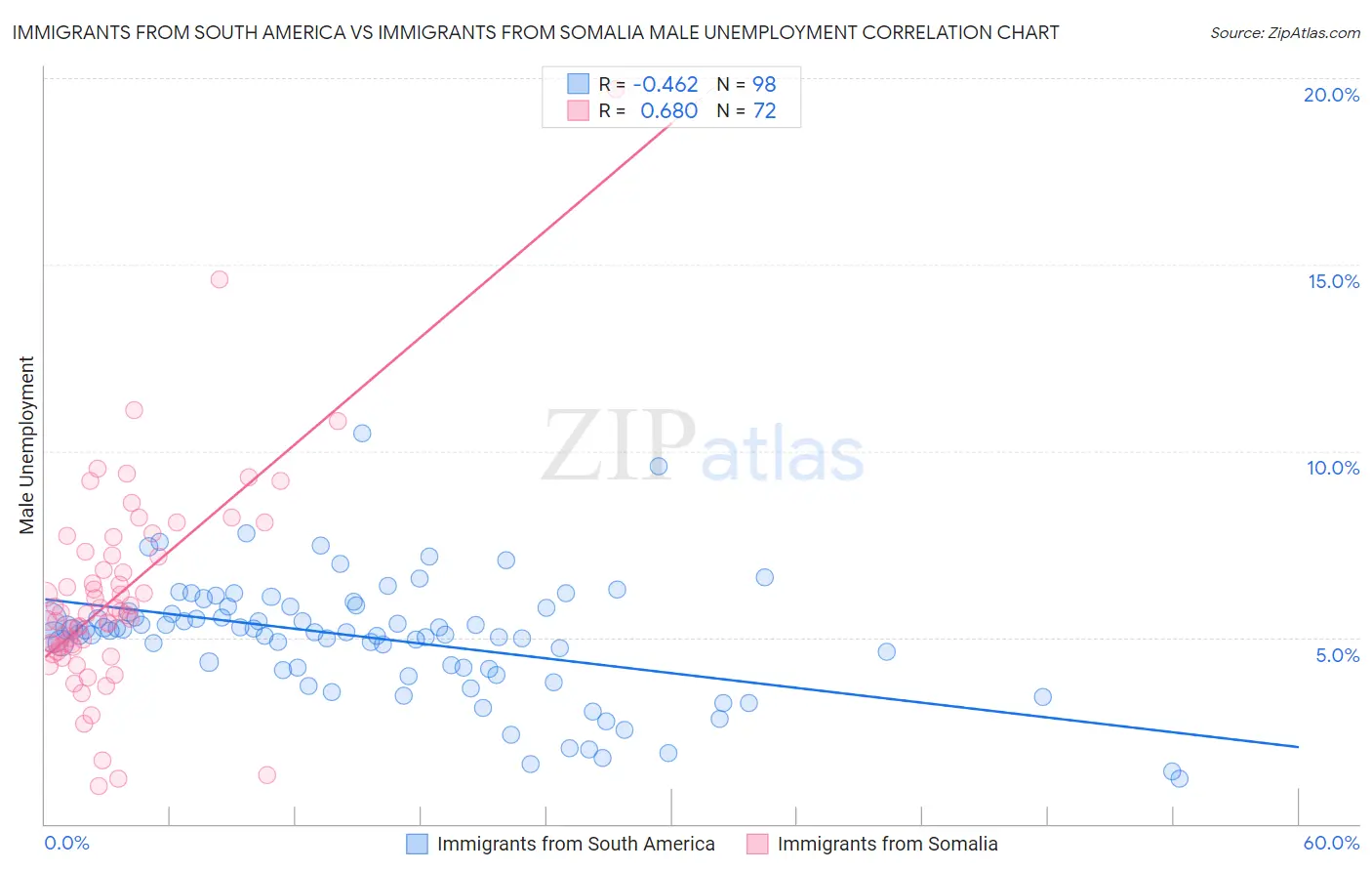 Immigrants from South America vs Immigrants from Somalia Male Unemployment