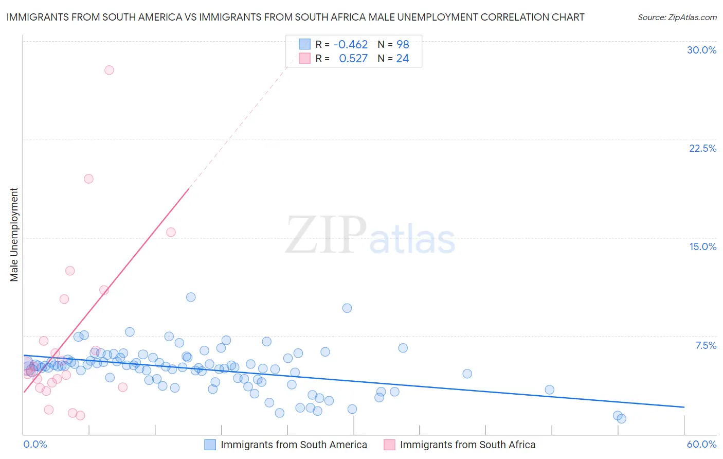 Immigrants from South America vs Immigrants from South Africa Male Unemployment