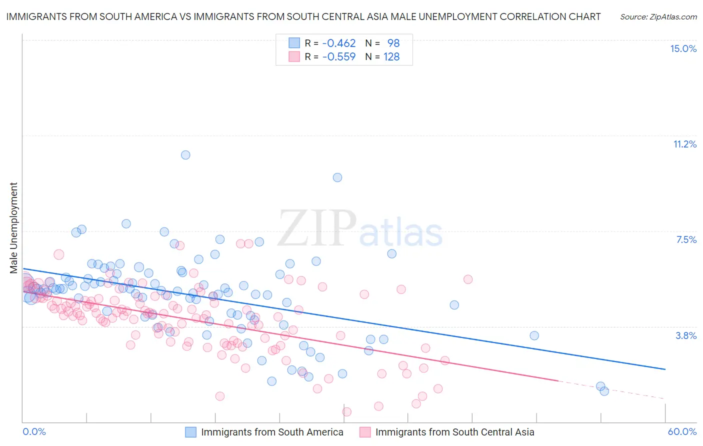 Immigrants from South America vs Immigrants from South Central Asia Male Unemployment