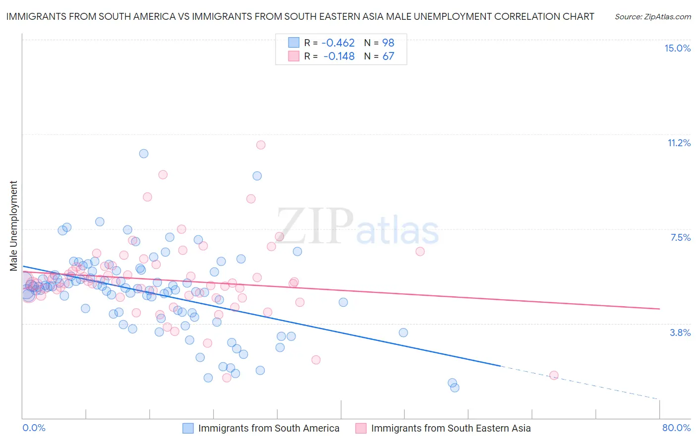 Immigrants from South America vs Immigrants from South Eastern Asia Male Unemployment