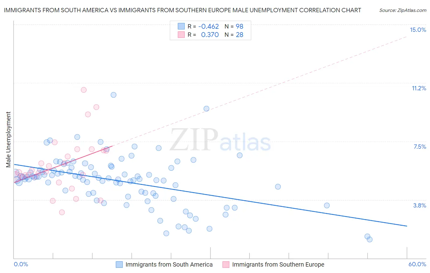 Immigrants from South America vs Immigrants from Southern Europe Male Unemployment