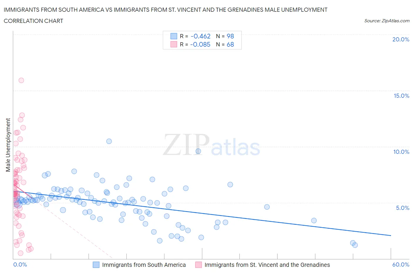 Immigrants from South America vs Immigrants from St. Vincent and the Grenadines Male Unemployment