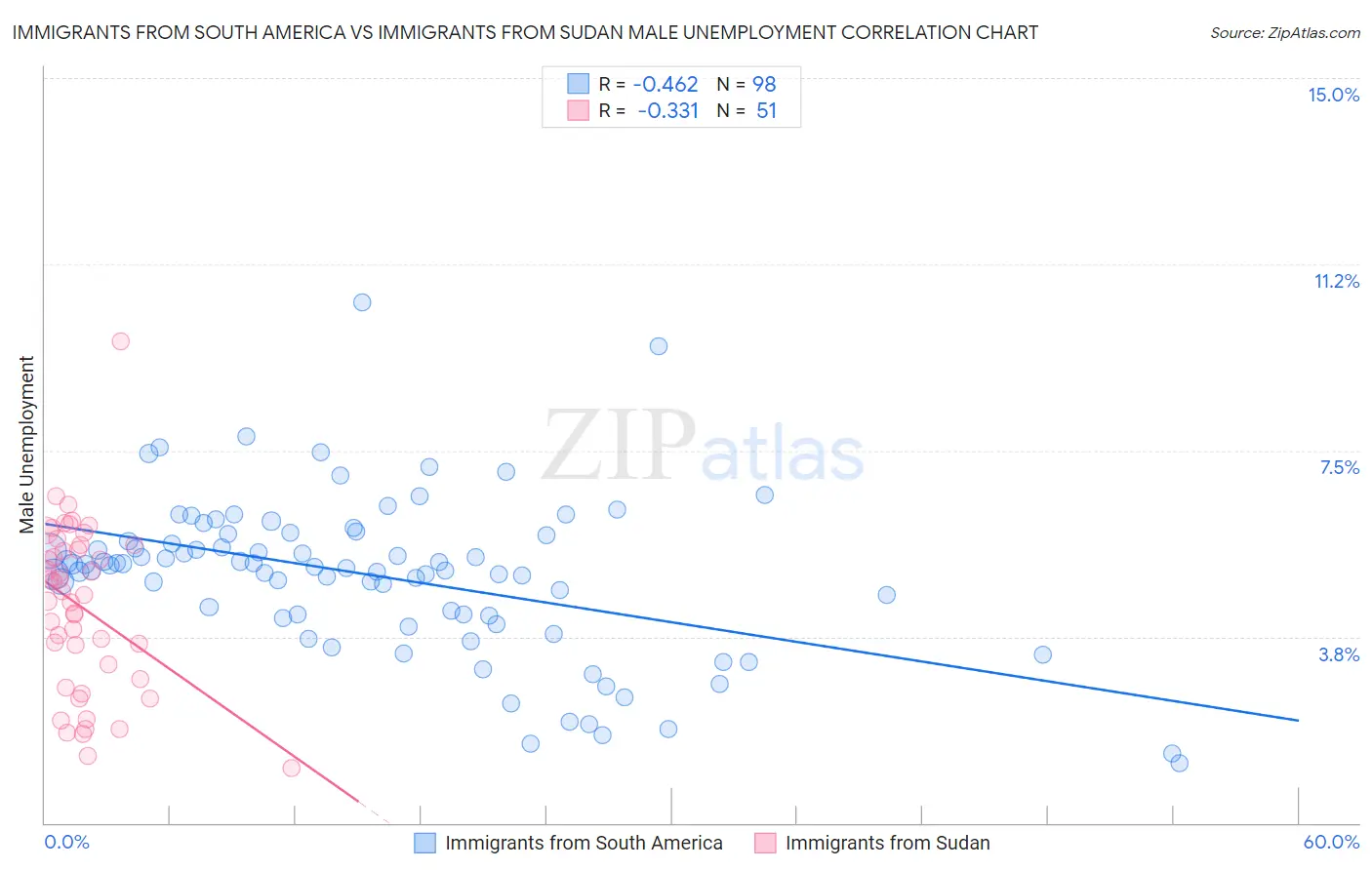 Immigrants from South America vs Immigrants from Sudan Male Unemployment