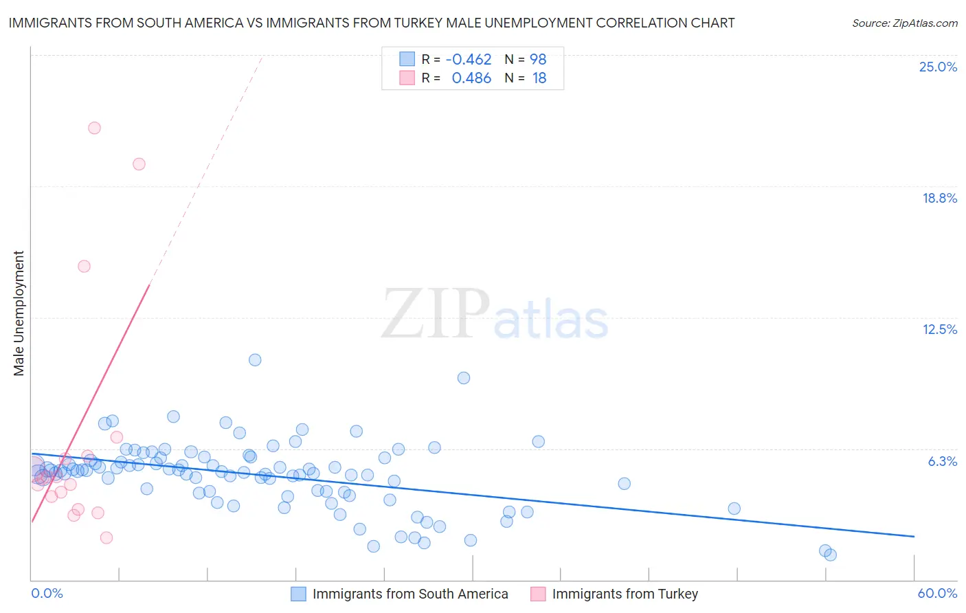 Immigrants from South America vs Immigrants from Turkey Male Unemployment