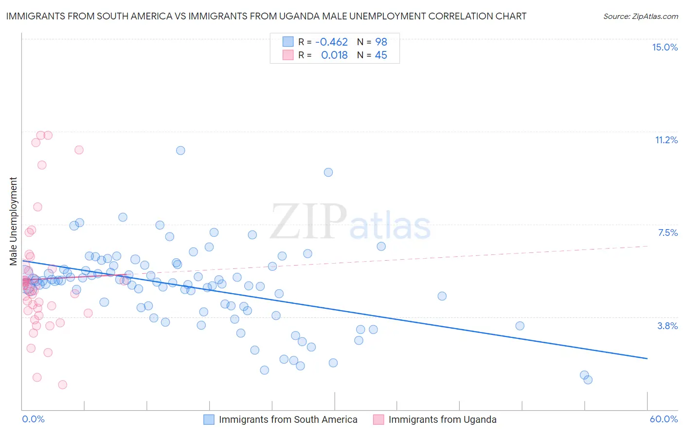 Immigrants from South America vs Immigrants from Uganda Male Unemployment