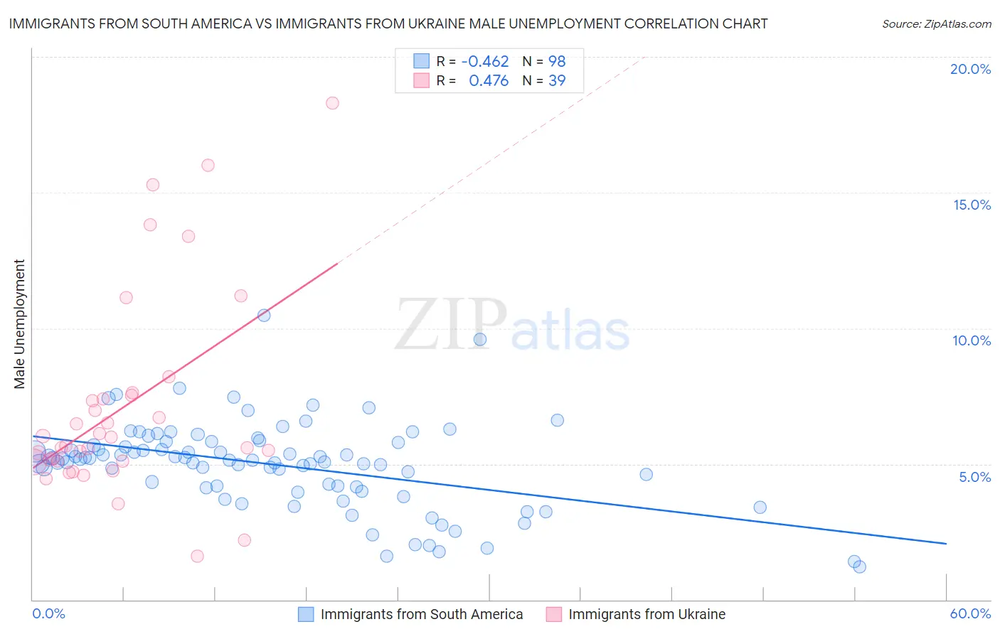 Immigrants from South America vs Immigrants from Ukraine Male Unemployment