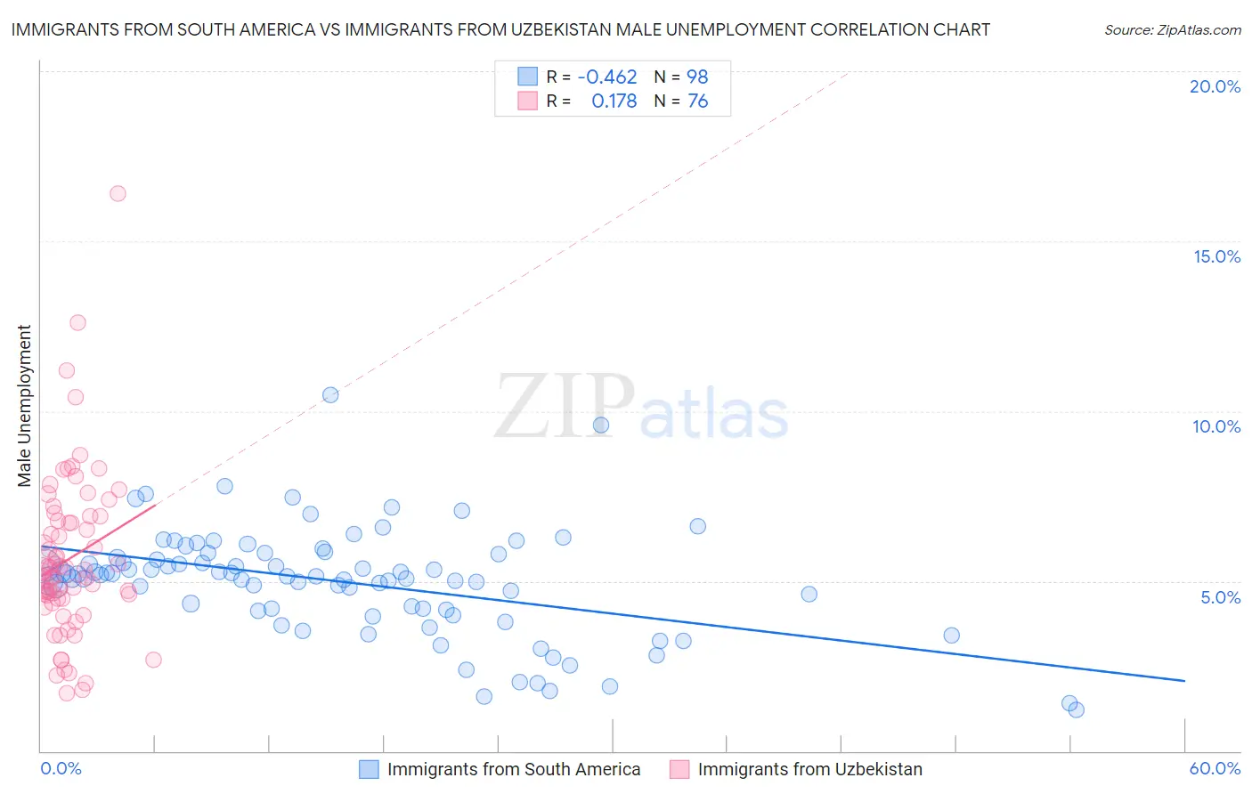 Immigrants from South America vs Immigrants from Uzbekistan Male Unemployment