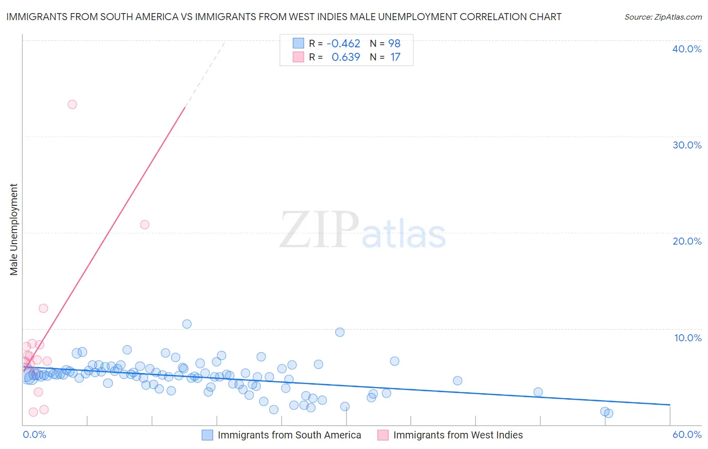 Immigrants from South America vs Immigrants from West Indies Male Unemployment