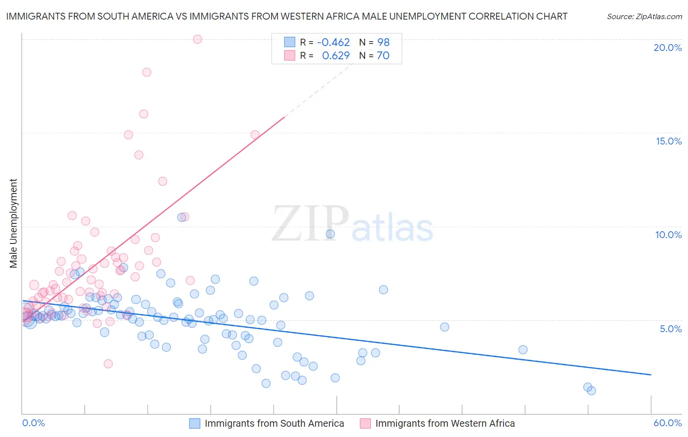 Immigrants from South America vs Immigrants from Western Africa Male Unemployment